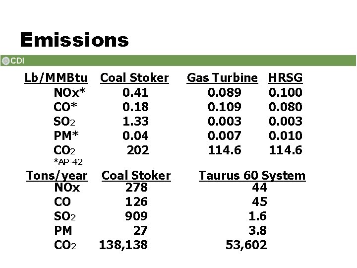 Emissions Lb/MMBtu NOx* CO* SO 2 PM* CO 2 *AP-42 Coal Stoker 0. 41