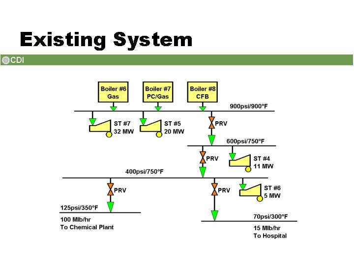 Existing System 