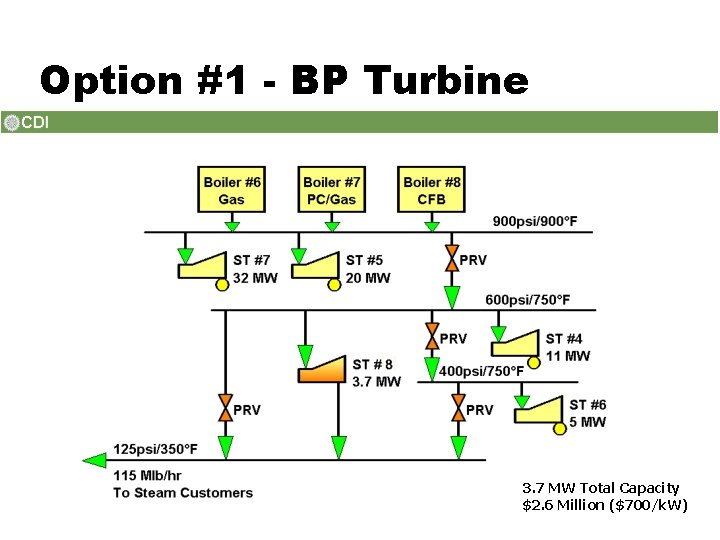 Option #1 - BP Turbine 3. 7 MW Total Capacity $2. 6 Million ($700/k.