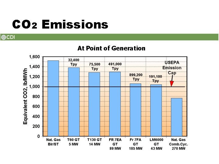 CO 2 Emissions At Point of Generation 