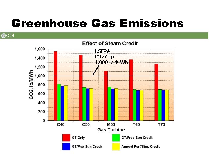 Greenhouse Gas Emissions USEPA CO 2 Cap 1, 000 lb/MWh 