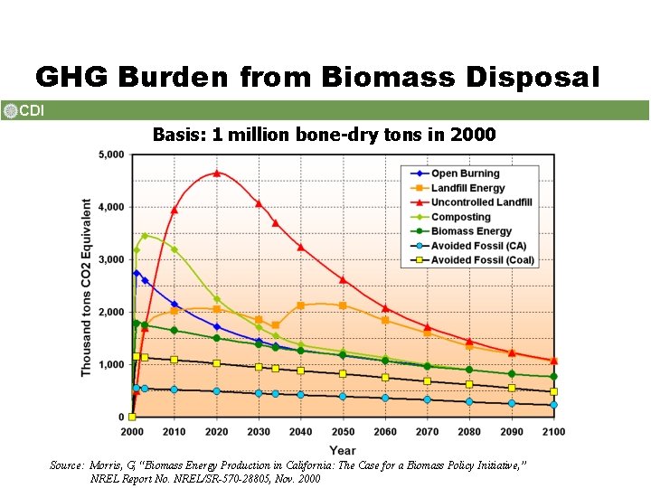 GHG Burden from Biomass Disposal Basis: 1 million bone-dry tons in 2000 Source: Morris,