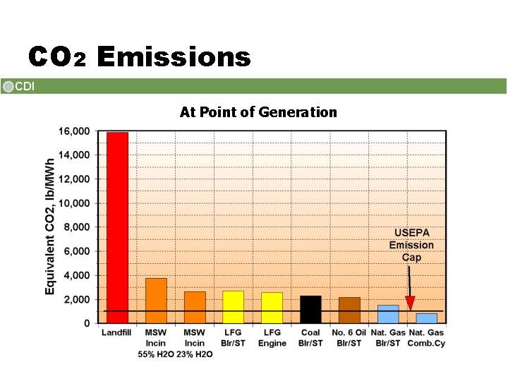 CO 2 Emissions At Point of Generation 