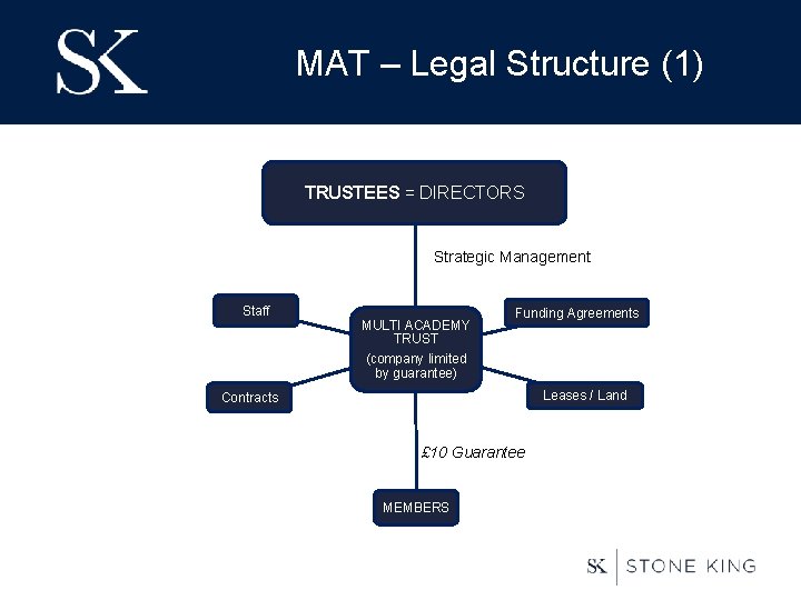 MAT – Legal Structure (1) TRUSTEES = DIRECTORS Strategic Management Staff MULTI ACADEMY TRUST