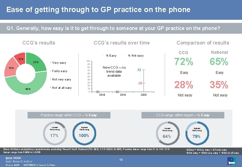 Ease of getting through to GP practice on the phone Q 1. Generally, how