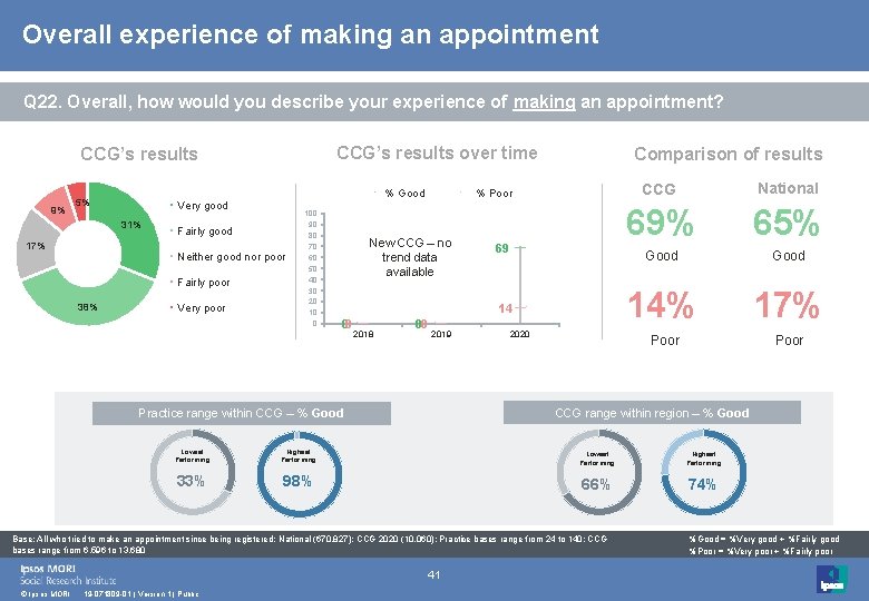 Overall experience of making an appointment Q 22. Overall, how would you describe your