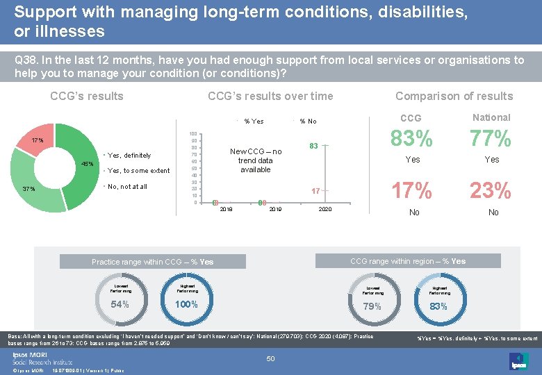 Support with managing long-term conditions, disabilities, or illnesses Q 38. In the last 12