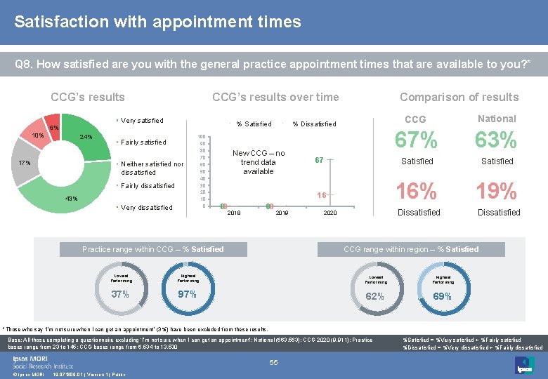Satisfaction with appointment times Q 8. How satisfied are you with the general practice