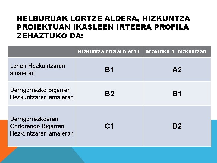 HELBURUAK LORTZE ALDERA, HIZKUNTZA PROIEKTUAN IKASLEEN IRTEERA PROFILA ZEHAZTUKO DA: Hizkuntza ofizial bietan Atzerriko