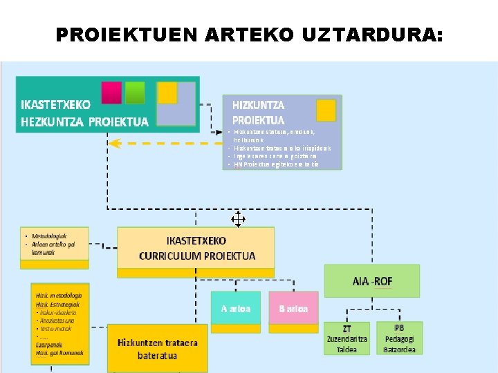 PROIEKTUEN ARTEKO UZTARDURA: 