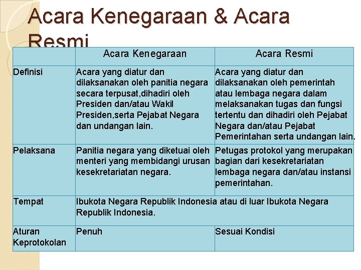 Acara Kenegaraan & Acara Resmi Acara Kenegaraan Acara Resmi Definisi Acara yang diatur dan