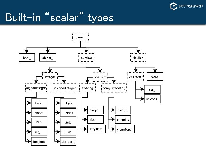 Built-in “scalar” types Built-in “scalar” types