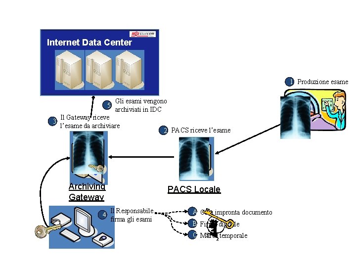 Internet Data Center 1 Produzione esame 5 3 Gli esami vengono archiviati in IDC