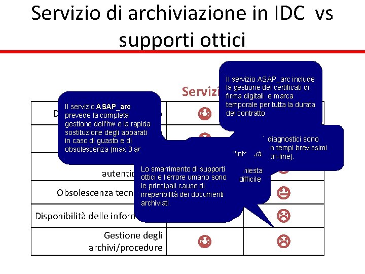 Servizio di archiviazione in IDC vs supporti ottici Il servizio ASAP_arc Deperimento del supporto
