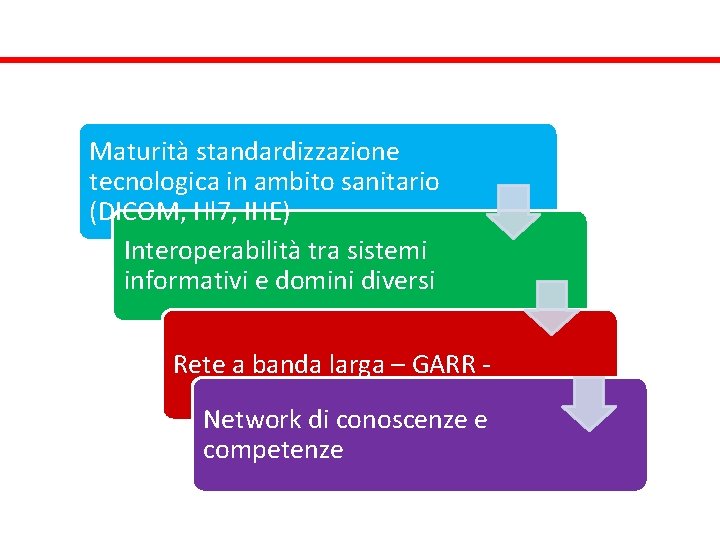 Maturità standardizzazione tecnologica in ambito sanitario (DICOM, Hl 7, IHE) Interoperabilità tra sistemi informativi