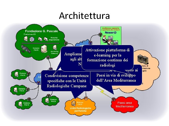 Architettura Attivazione piattaforma di Ampliamento del e-learning progetto per la agli altri I. R.