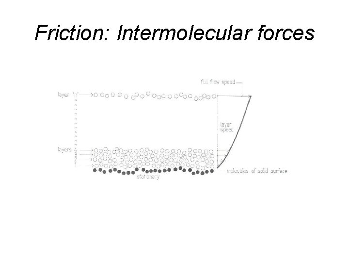 Friction: Intermolecular forces 