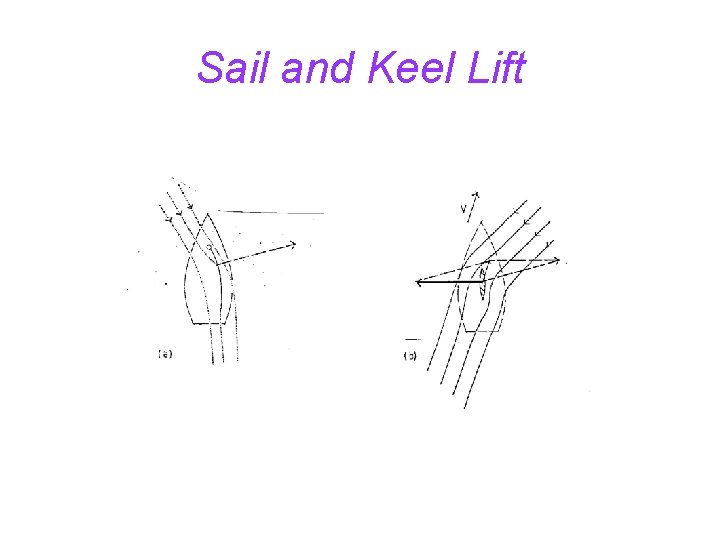 Sail and Keel Lift 