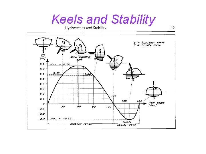 Keels and Stability 