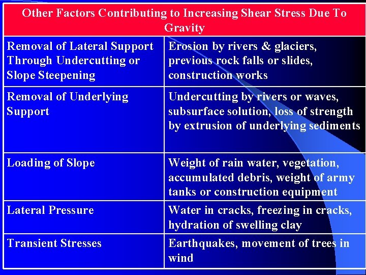 Other Factors Contributing to Increasing Shear Stress Due To Gravity Removal of Lateral Support
