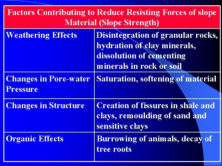 Factors Contributing to Reduce Resisting Forces of slope Material (Slope Strength) Weathering Effects Disintegration