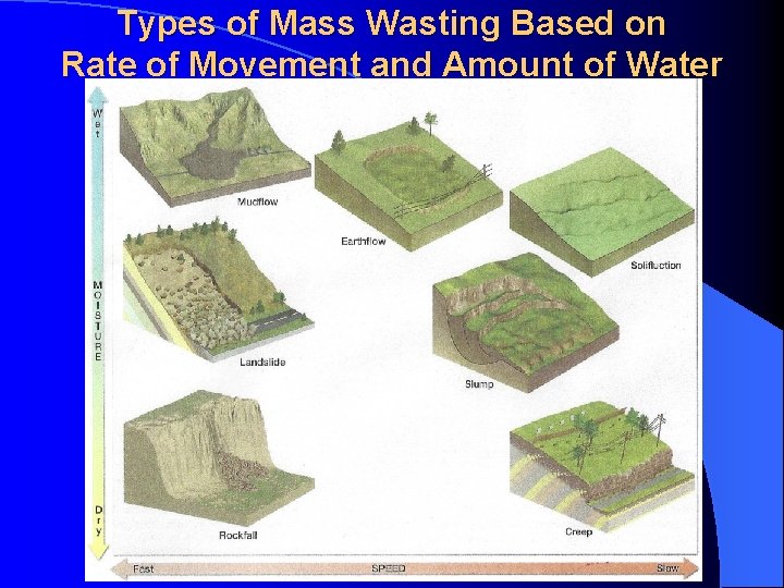 Types of Mass Wasting Based on Rate of Movement and Amount of Water 