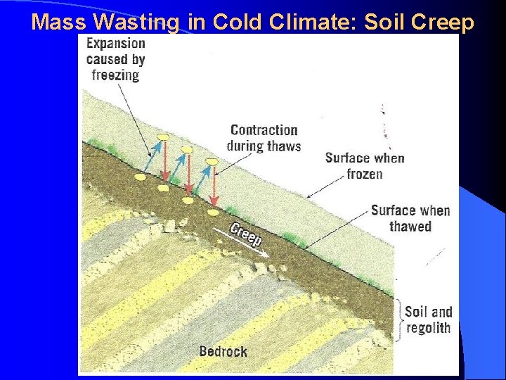 Mass Wasting in Cold Climate: Soil Creep 