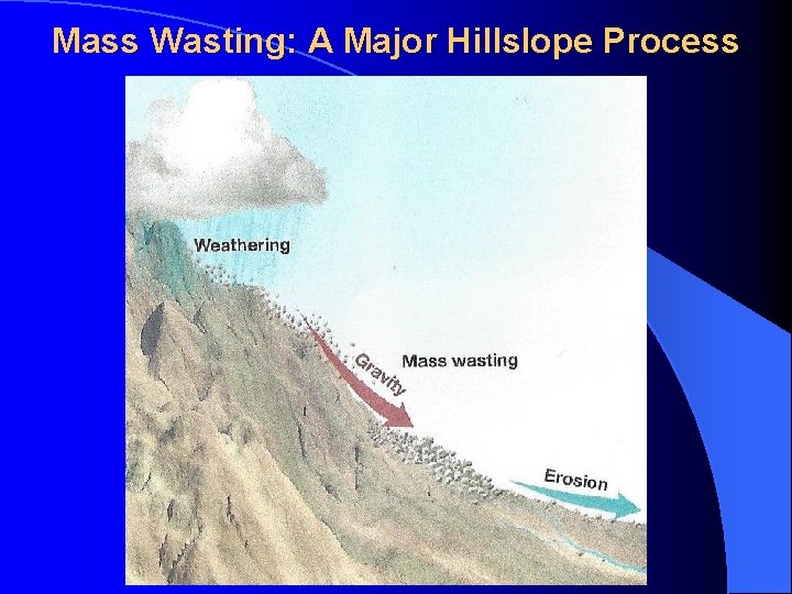 Mass Wasting: A Major Hillslope Process 