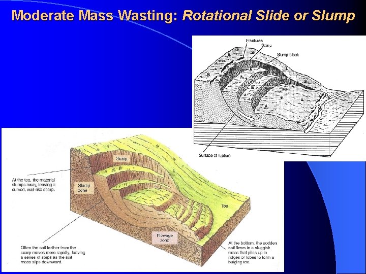 Moderate Mass Wasting: Rotational Slide or Slump 