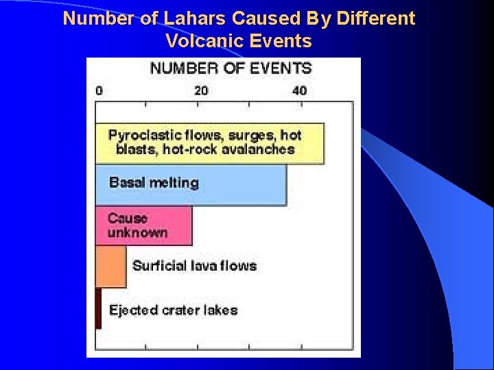 Number of Lahars Caused By Different Volcanic Events 