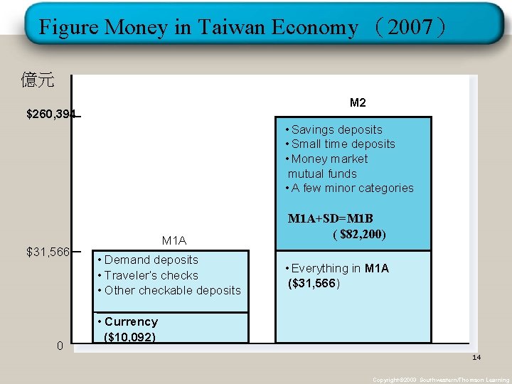 Figure Money in Taiwan Economy (2007) 億元 M 2 $260, 394 • Savings deposits Figure Money in Taiwan Economy (2007) 億元 M 2 $260, 394 • Savings deposits