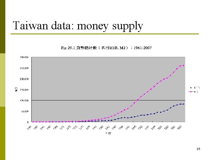 Taiwan data: money supply 15 Taiwan data: money supply 15