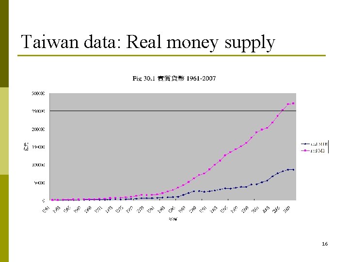 Taiwan data: Real money supply 16 Taiwan data: Real money supply 16