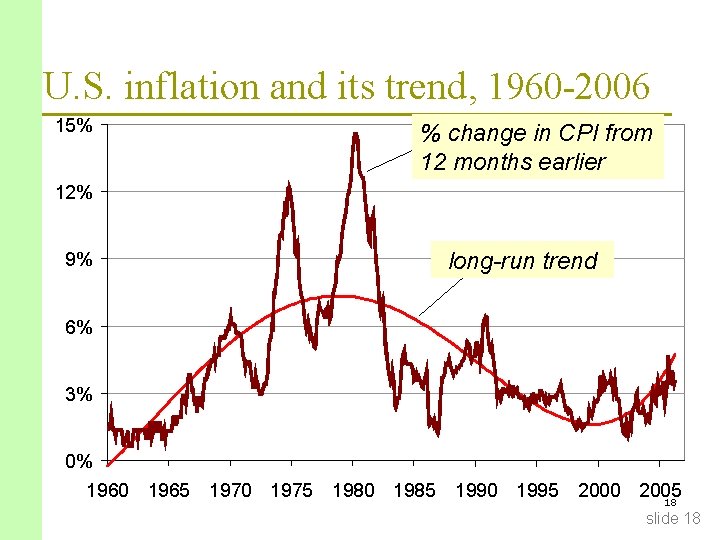U. S. inflation and its trend, 1960 -2006 15% % change in CPI from U. S. inflation and its trend, 1960 -2006 15% % change in CPI from