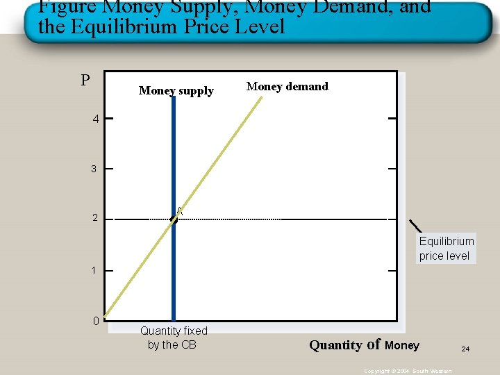 Figure Money Supply, Money Demand, and the Equilibrium Price Level P Money supply Money Figure Money Supply, Money Demand, and the Equilibrium Price Level P Money supply Money