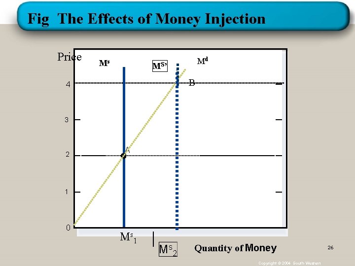 Fig The Effects of Money Injection Price Ms Md MS’ B 4 3 2 Fig The Effects of Money Injection Price Ms Md MS’ B 4 3 2