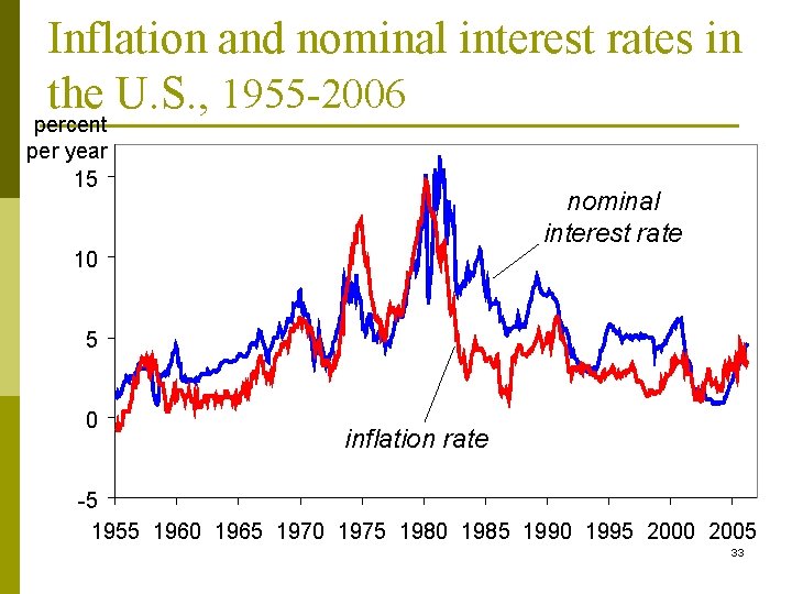 Inflation and nominal interest rates in the U. S. , 1955 -2006 percent per Inflation and nominal interest rates in the U. S. , 1955 -2006 percent per
