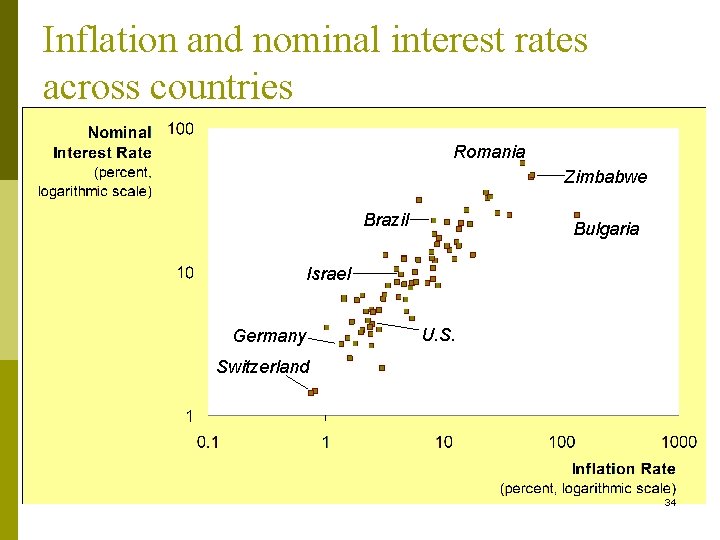 Inflation and nominal interest rates across countries Romania Zimbabwe Brazil Bulgaria Israel Germany U. Inflation and nominal interest rates across countries Romania Zimbabwe Brazil Bulgaria Israel Germany U.