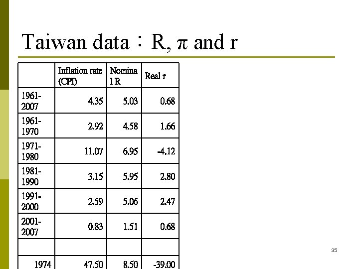 Taiwan data:R, π and r Inflation rate Nomina Real r (CPI) l. R Taiwan data:R, π and r Inflation rate Nomina Real r (CPI) l. R