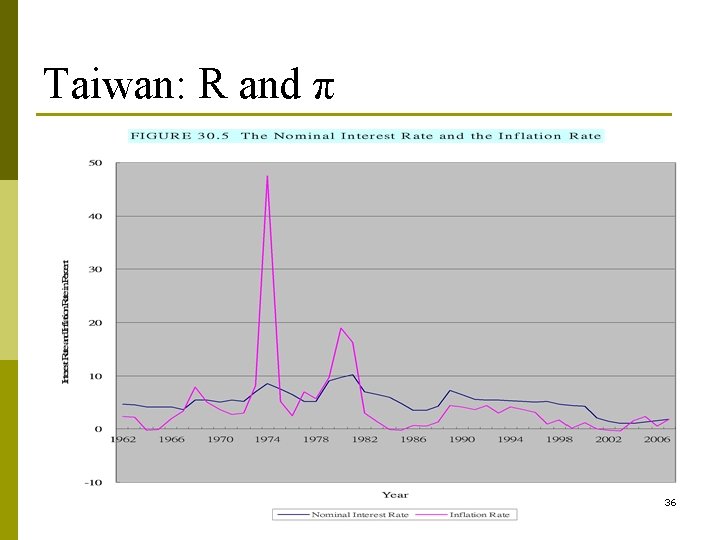 Taiwan: R and π 36 Taiwan: R and π 36