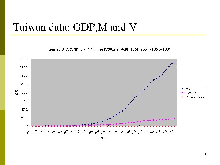 Taiwan data: GDP, M and V 46 Taiwan data: GDP, M and V 46