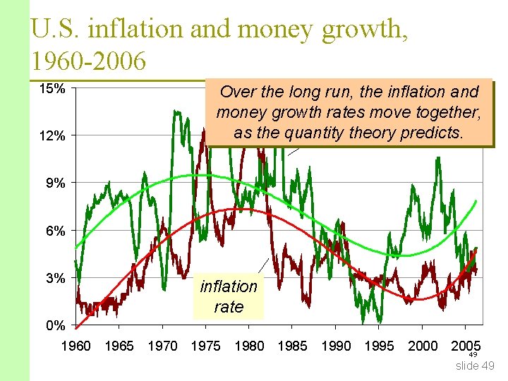 U. S. inflation and money growth, 1960 -2006 15% 12% Over the long run, U. S. inflation and money growth, 1960 -2006 15% 12% Over the long run,