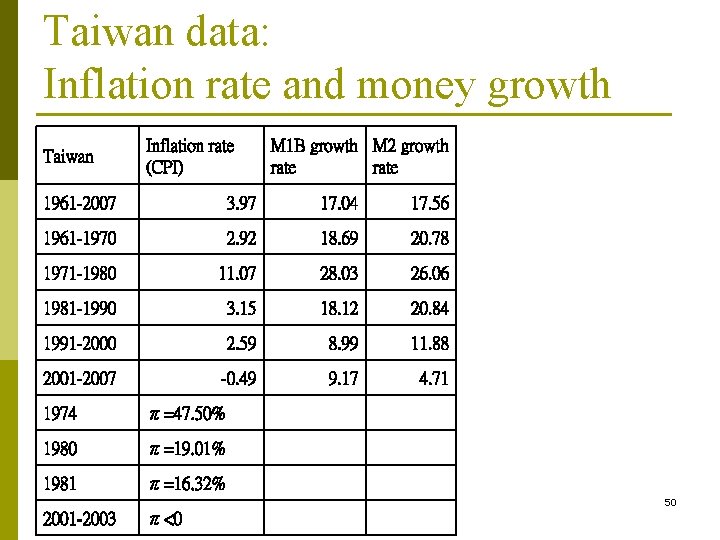 Taiwan data: Inflation rate and money growth Taiwan Inflation rate (CPI) M 1 B Taiwan data: Inflation rate and money growth Taiwan Inflation rate (CPI) M 1 B
