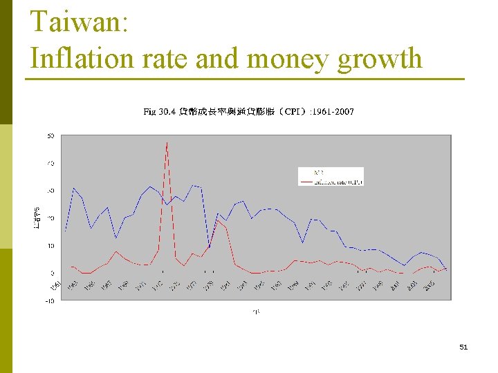Taiwan: Inflation rate and money growth 51 Taiwan: Inflation rate and money growth 51