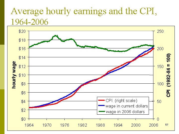 Average hourly earnings and the CPI, 1964 -2006 $20 250 $18 200 hourly wage Average hourly earnings and the CPI, 1964 -2006 $20 250 $18 200 hourly wage