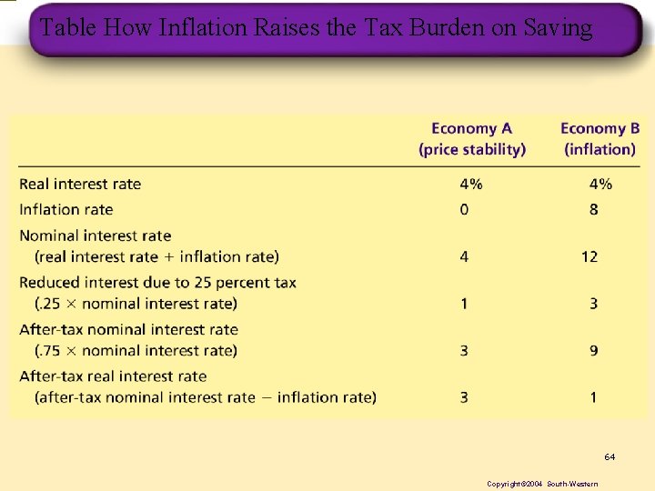Table How Inflation Raises the Tax Burden on Saving 64 Copyright© 2004 South-Western Table How Inflation Raises the Tax Burden on Saving 64 Copyright© 2004 South-Western