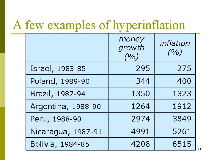 A few examples of hyperinflation money growth (%) inflation (%) Israel, 1983 -85 295 A few examples of hyperinflation money growth (%) inflation (%) Israel, 1983 -85 295