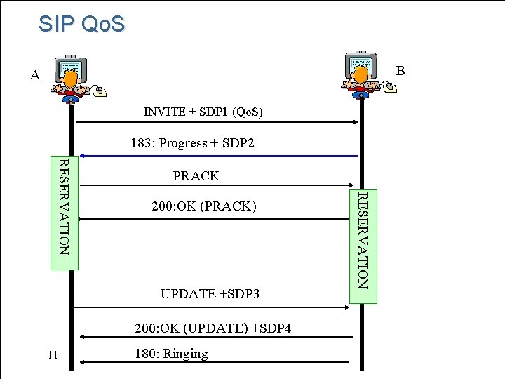 SIP Qo. S B A INVITE + SDP 1 (Qo. S) 183: Progress +