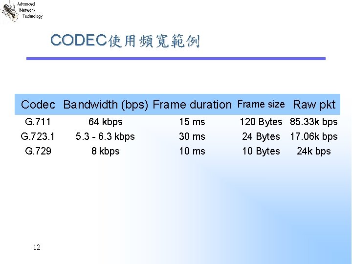 CODEC使用頻寬範例 Codec Bandwidth (bps) Frame duration Frame size Raw pkt G. 711 64 kbps