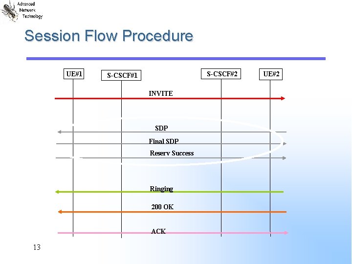 Session Flow Procedure UE#1 S-CSCF#2 S-CSCF#1 INVITE SDP Final SDP Reserv Success Ringing 200